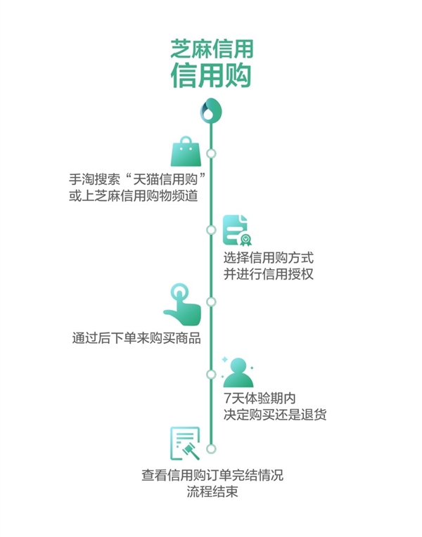 芝麻信用信